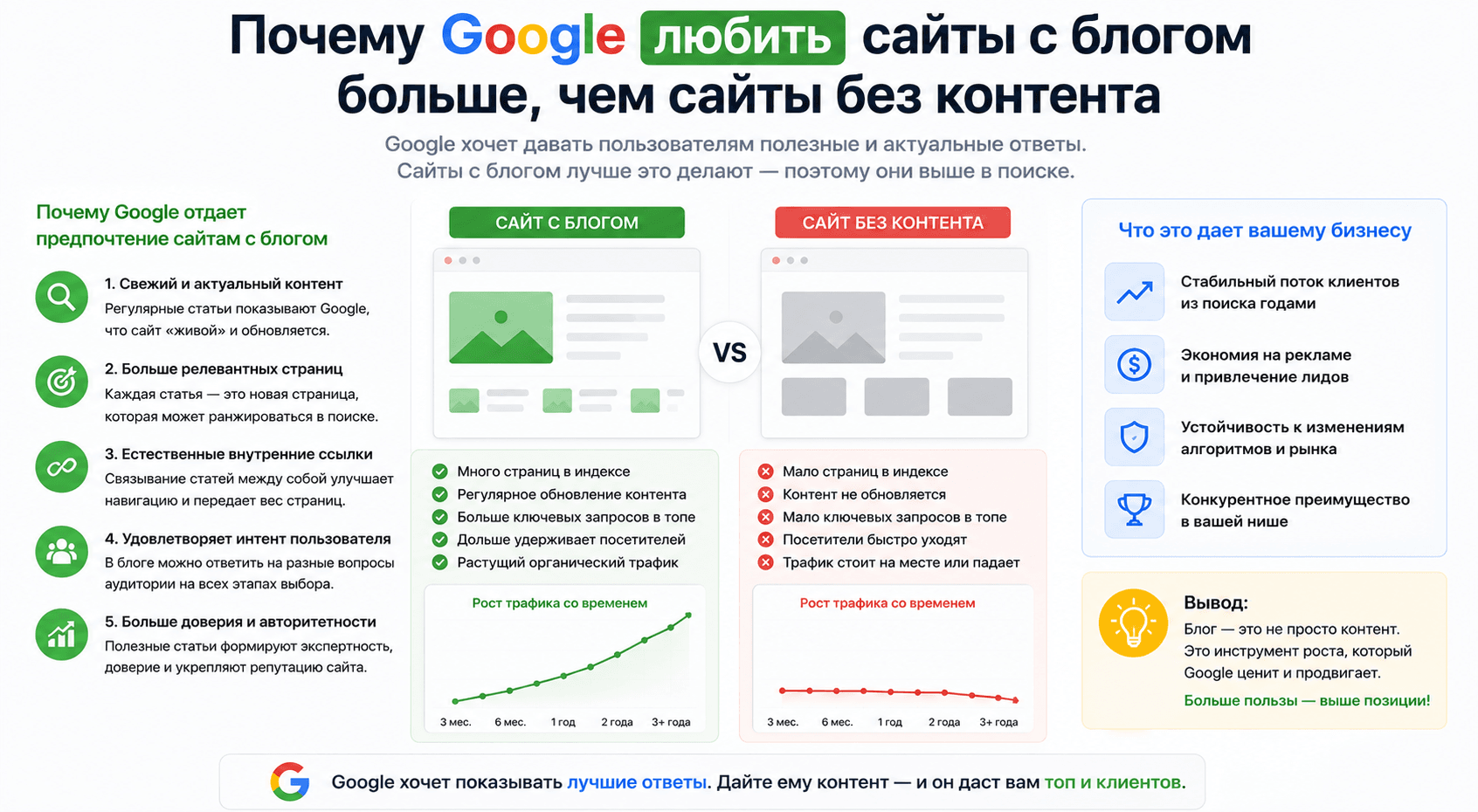 Почему Google любит сайты с блогом больше, чем сайты без контента